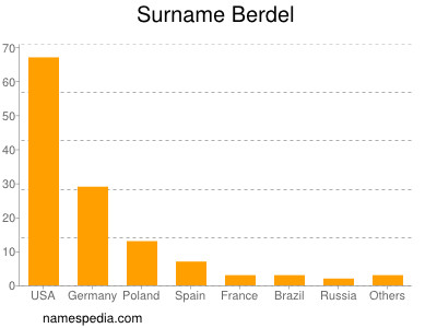 Surname Berdel