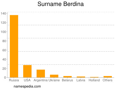 Surname Berdina