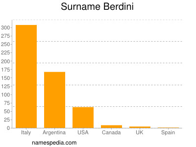 Surname Berdini