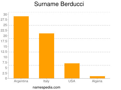 Surname Berducci