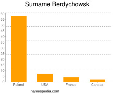 Surname Berdychowski