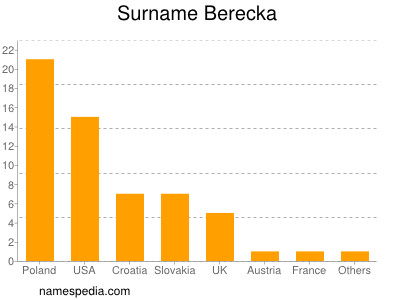 Surname Berecka