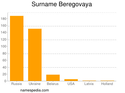 Surname Beregovaya