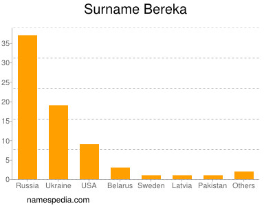 Surname Bereka