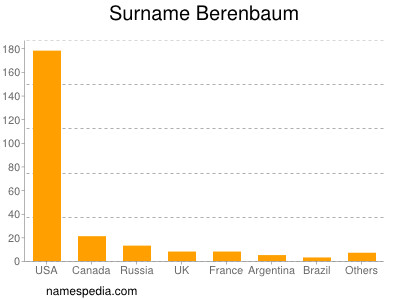 Surname Berenbaum