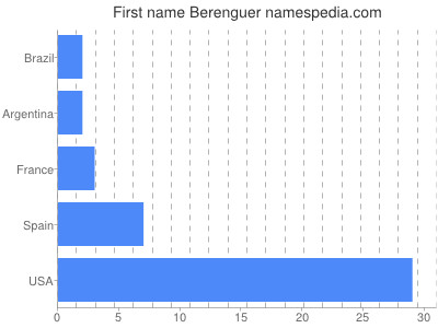 Given name Berenguer