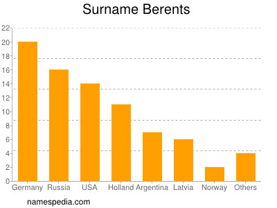 Surname Berents
