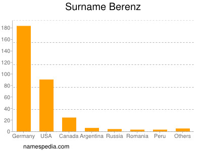 Surname Berenz