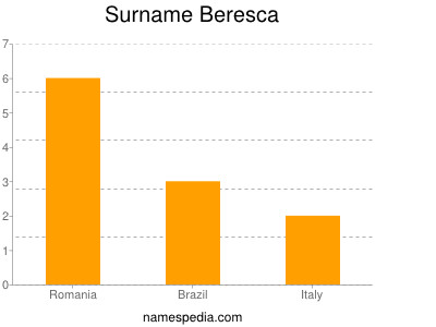 Familiennamen Beresca