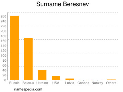 Surname Beresnev