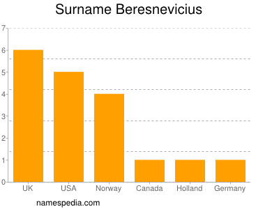 Surname Beresnevicius