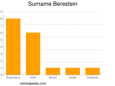 Surname Berestein