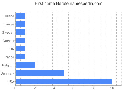 Given name Berete