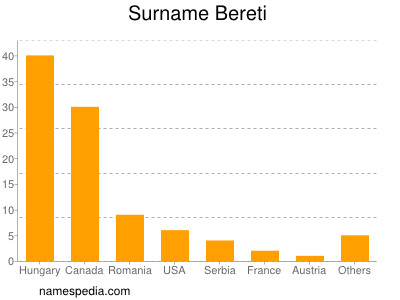 Surname Bereti