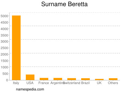Surname Beretta