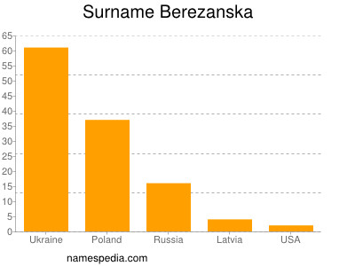 Surname Berezanska