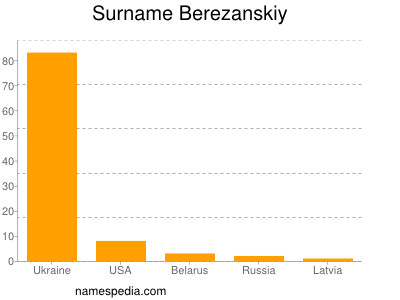 Surname Berezanskiy