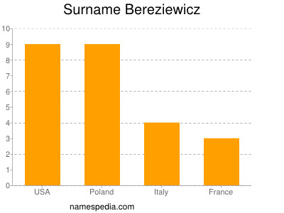 Surname Bereziewicz