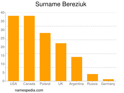 Surname Bereziuk