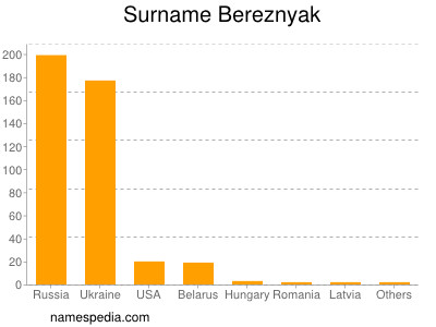 Surname Bereznyak