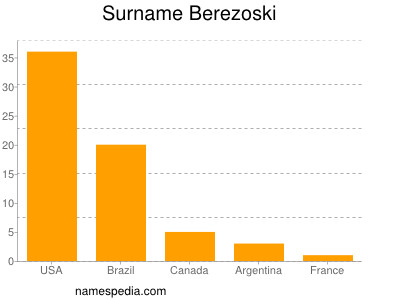 Surname Berezoski