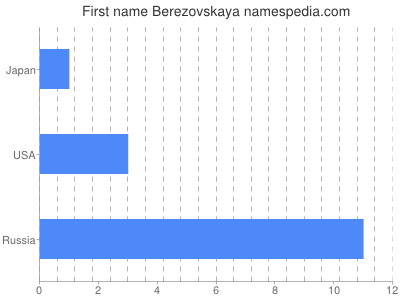 Given name Berezovskaya