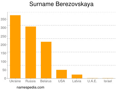 Surname Berezovskaya
