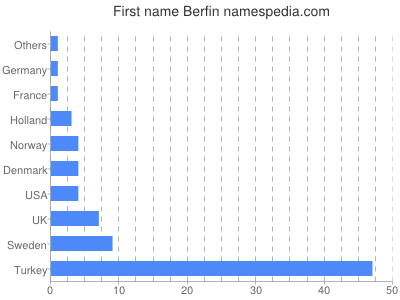 Given name Berfin