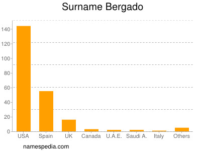 Familiennamen Bergado