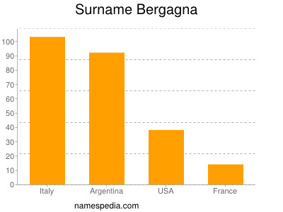 Surname Bergagna