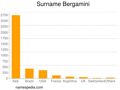 Surname Bergamini
