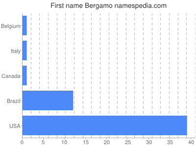 Given name Bergamo
