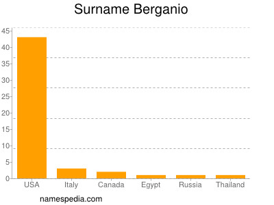 Surname Berganio