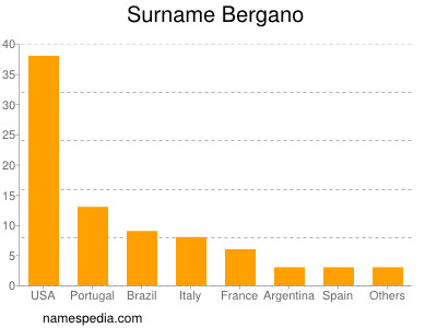 Surname Bergano