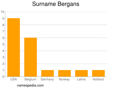 Surname Bergans