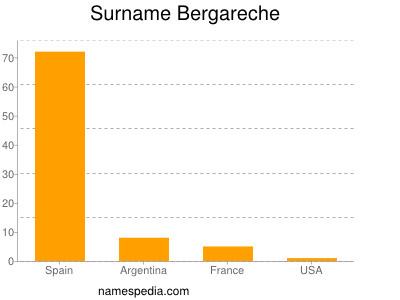 Surname Bergareche