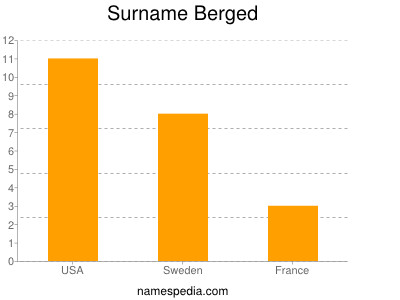 Surname Berged