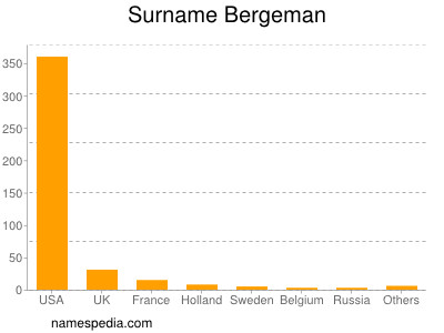 Surname Bergeman