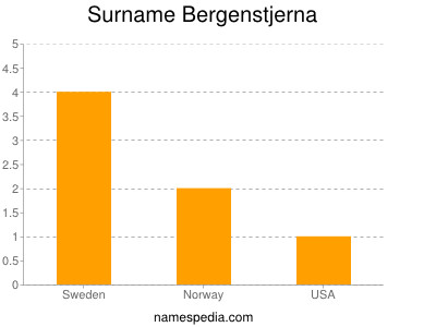 Surname Bergenstjerna