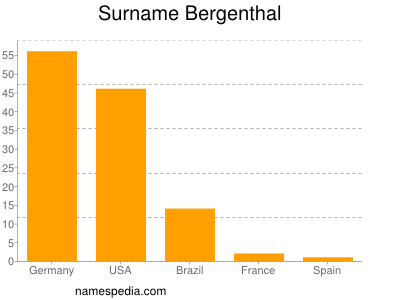 Surname Bergenthal