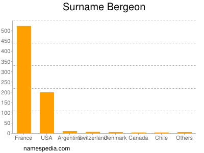 Surname Bergeon