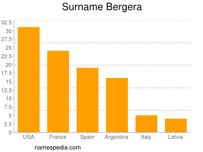 Surname Bergera