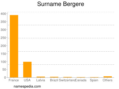 Surname Bergere