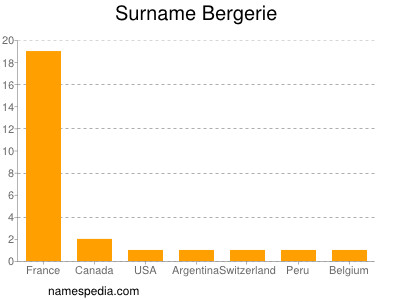 Surname Bergerie