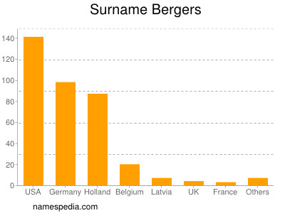 Surname Bergers