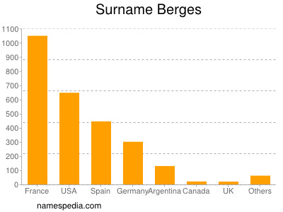Surname Berges