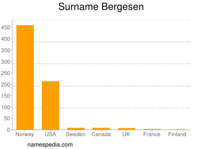 Surname Bergesen