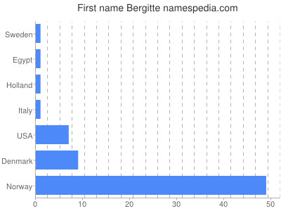 Given name Bergitte