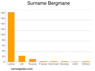 Surname Bergmane