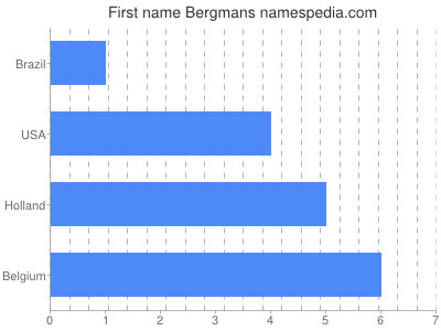 Given name Bergmans